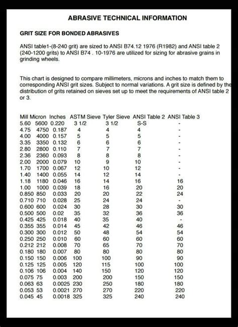 Grit Size Conversion Chart