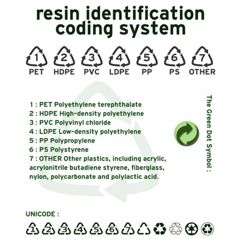 Resin Identification Code Free Svg