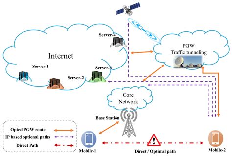 Electronics Free Full Text Mobility Management Issues And Solutions