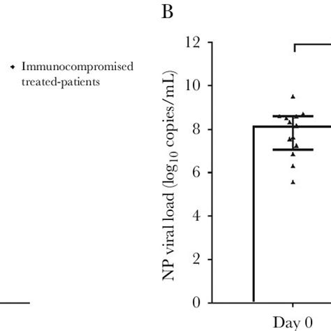 Viral Load Trend In Nasopharyngeal Np Samples From Immunocompromised