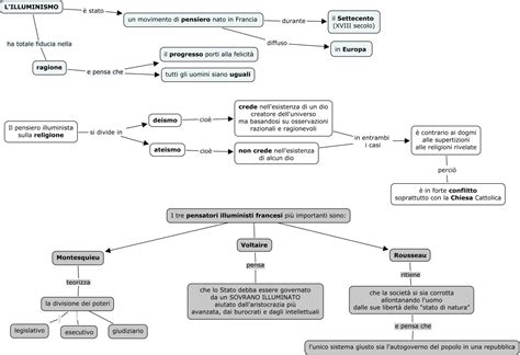 Mappa Concettuale Illuminismo