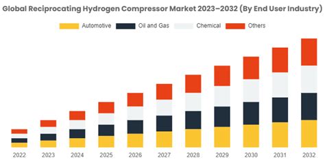 Reciprocating Hydrogen Compressor Market Report 2023 Industry Overview Size Share Trends