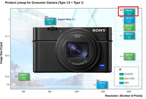 Sony Rx Vii To Use Imx Sensor New Camera