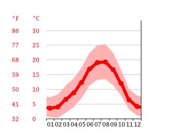 Clima Castilla Y Le N Climograma Temperatura Y Tabla Clim Tica Para