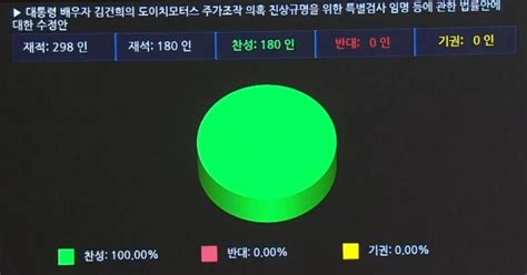 ‘김건희 특검법 국회 통과총선 최대 이슈로