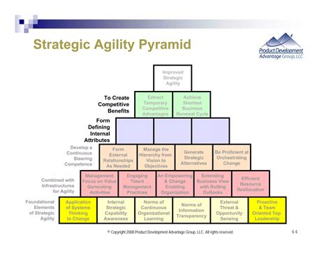 Strategic Agility Introduction | PPT