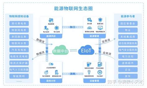 「节能学院」acrel Eiot能源物联网云平台助力电力物联网数据服务 知乎