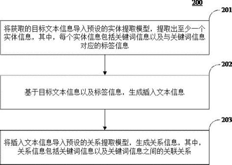 文本信息处理方法、装置、电子设备及介质与流程