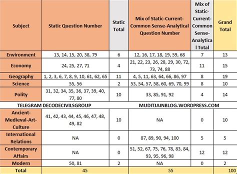 Upsc Prelims 2023 Analysis Mudit Jain Blog