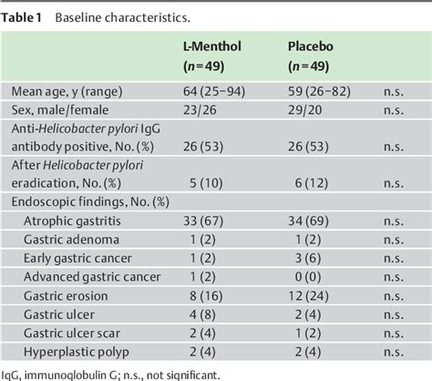 Table 1 From L Menthol Sprayed On Gastric Mucosa Causes Edematous