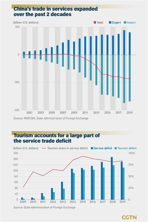 Graphics A Glance At Chinas Foreign Trade Transformation In 70 Years Cgtn