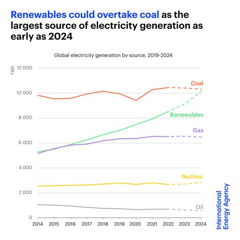 International Energy Agency On Twitter Renewables Could Overtake Coal