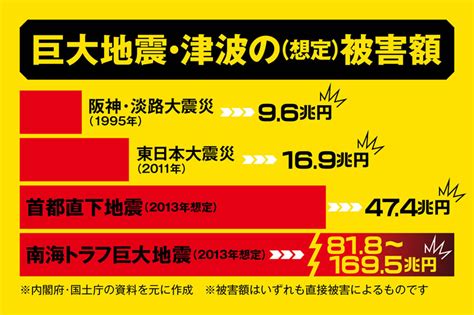 「首都直下地震」や「南海トラフ巨大地震」の想定被害額は？ ウェザーニュース