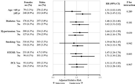 Sex Disparities In The Presentation Management And Outcomes Of