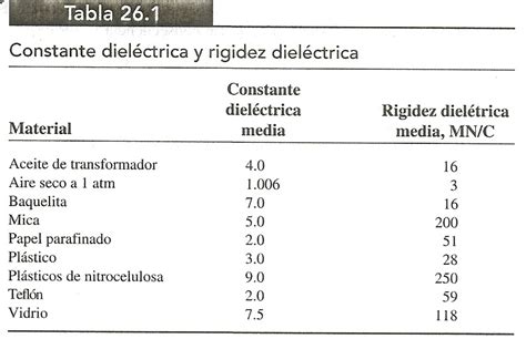 La Fuerza Eléctrica Y El Campo Magnetico 26 4 Constante Dieléctrica