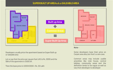 Real Estate Basics 1: Carpet Area, Built-Up Area & Super Built-Up Area ...