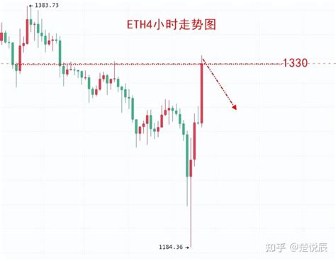 楚悦辰：1014比特币eth有所反弹，但压力依然很大 知乎