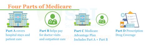 Four Parts Of Medicare Senior Benefit Inc