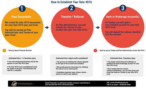 Infographics How To Establish A Solo 401k Plan For Your Retirement