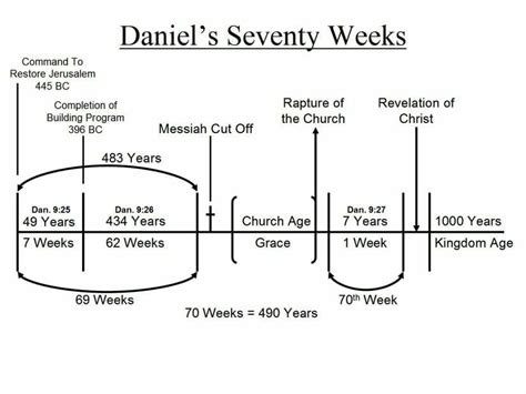 December 2 Daniel The 70 Weeks VCY America