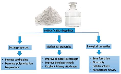 Polymers Free Full Text Polymethyl Methacrylate Based Bone Cements