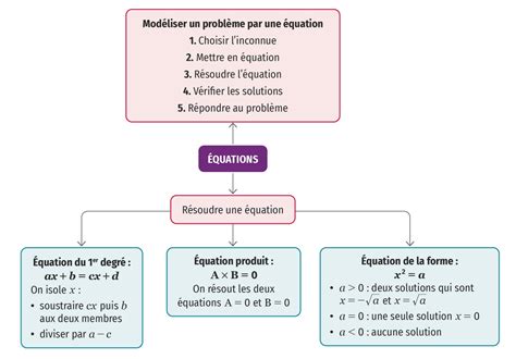 Révision Lelivrescolaire fr