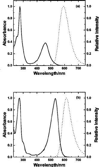 Absorption Solid Line And Emission Broken Line Spectra Of