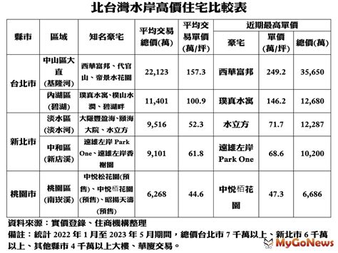 北台灣水岸豪宅大車拚，淡水河贏新店溪 市場快訊 Mygonews買購房地產新聞