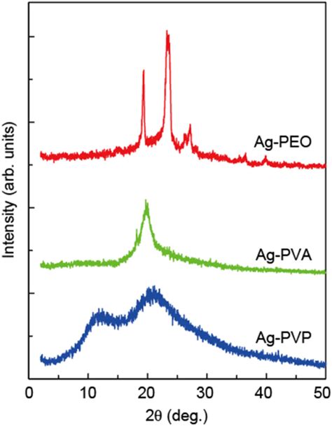 Xrd Patterns Of Ag Peo Ag Pva And Ag Pvp Films With A Ag Salt