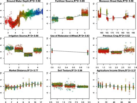 Partial Dependency Plots Of The Selected Variables From The Random Download Scientific Diagram