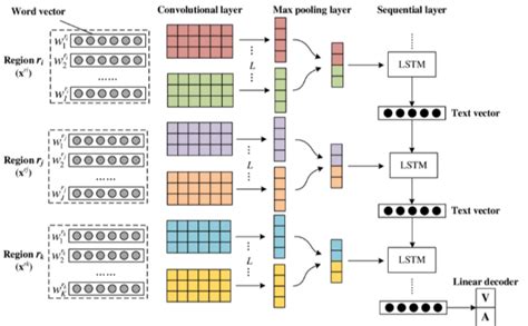 Text Classification Lstmcnn Or Cnnlstm Which Is Better Performance