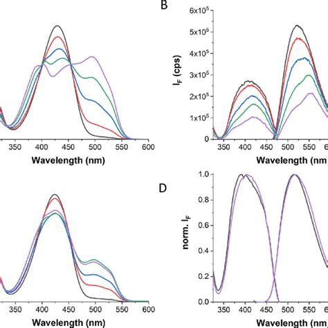 A Absorption And B Fluorescence Excitation λ Em 490 Nm And Download Scientific Diagram