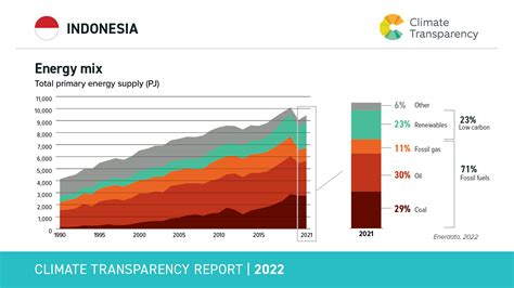 Indonesia | Climate Transparency