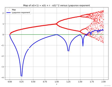 使用python绘制一个非常漂亮的李雅普诺夫指数，及其函数值python采用 Wolf 方法计算 Lyapunov指数 Csdn博客