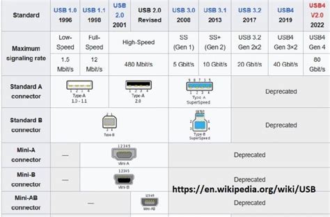 Usb Universal Serial Bus Standards Electronics World News