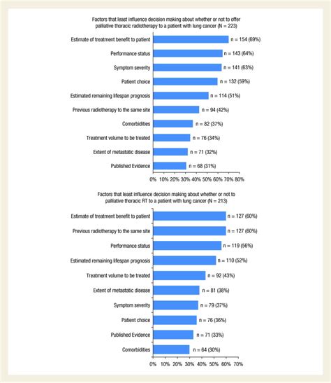 International Practice Survey On Palliative Lung Radiotherapy Third