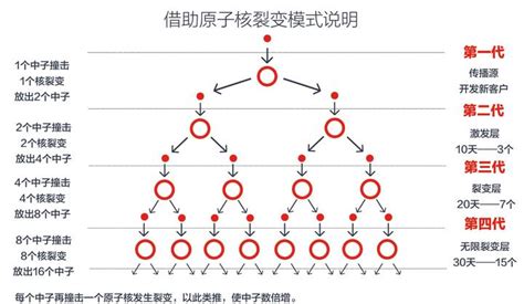 裂变基础是什么？ 知乎