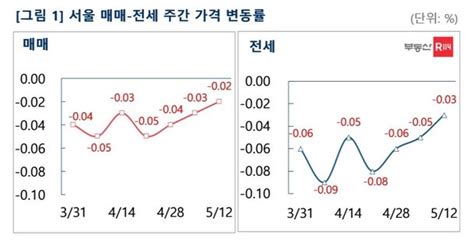 서울 아파트값 하락폭 둔화매매·전세가 8개월 만에 최소 낙폭 네이트 뉴스