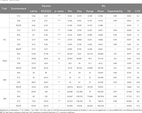 Table From Qtl Mapping For Kernel Related Traits In A Durum Wheat X T