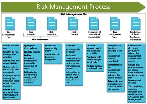 Risk Management For Medical Devices Iso Kvalito