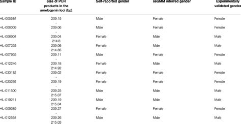 Experimental Verification Of Gender Prediction Results For Samples In Download Scientific