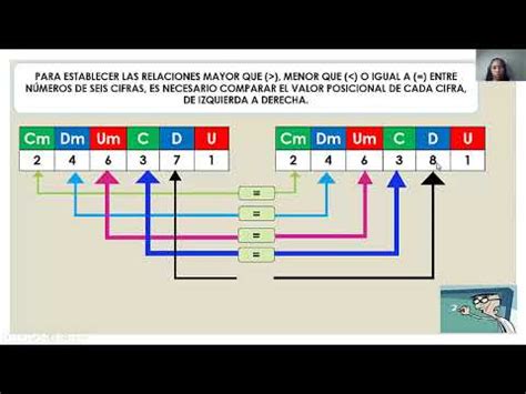 Quinto Matem Tica Tema Secuencia Y Orden De Los N Meros Naturales