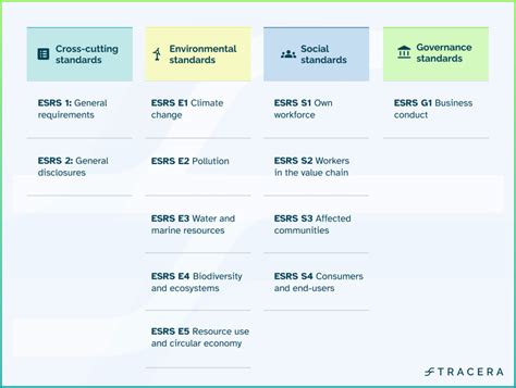 write  esrs sustainability statement