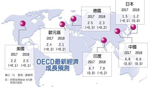 Oecd：明年經濟成長估37％ 全球財經 工商時報