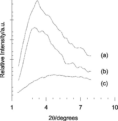 X Ray Diffraction Patterns Of As Synthesised A Zr Ddaeisa B