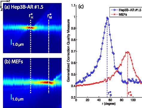 Figure 1 From Automated Spherical Aberration Correction In Scanning