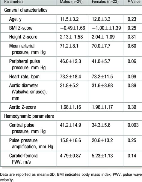 Sex Differences In Anthropometric And Hemodynamic Variables Download