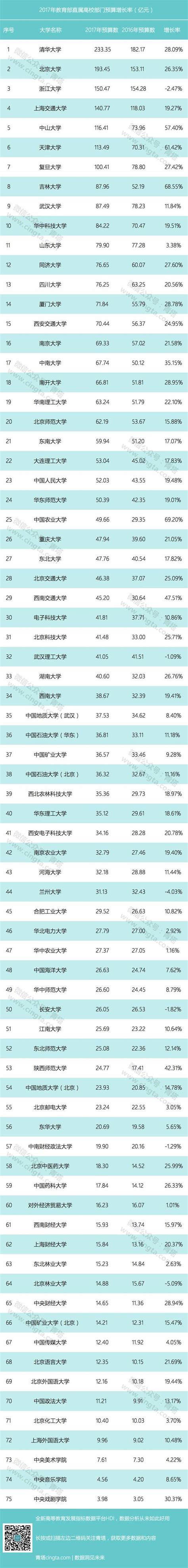 75所教育部直属高校公布年度预算 7所高校过百亿 搜狐新闻