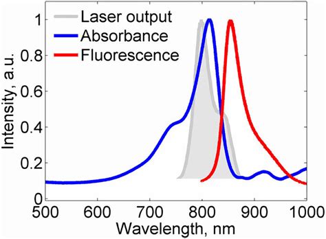 Normalized Absorbance Blue And Fluorescence Emission Red Spectra Of