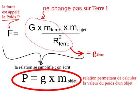 Le Poids Dun Objet Sciences Physiques Chimie